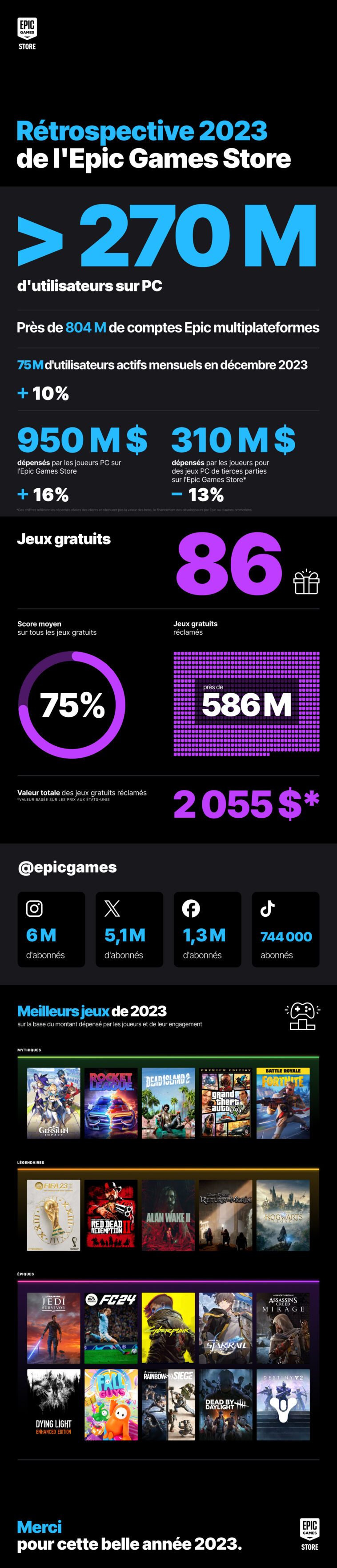 découvrez la solidité financière d'epic games, leader dans l'industrie du jeu vidéo, et explorez les chiffres clés qui témoignent de sa croissance et de son succès impressionnant. plongez dans l'univers des investissements, des revenus et des stratégies financières qui propulsent cette entreprise innovante.